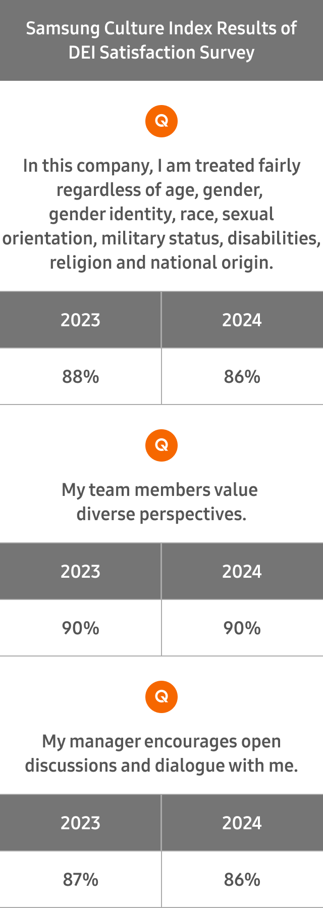 Samsung Culture Index Results of DEI Satisfaction Survey Q : In this company, I am treated fairly regardless of age, gender, gender identity, race, sexual orientation, military status, disabilities, religion and national origin. - 2023 88%, 2024 86% / Q : My team members value diverse perspectives. - 2023 90%, 2024 90% / Q : My manager encourages open discussions and dialogue with me. - 2023 87%, 2024 86%