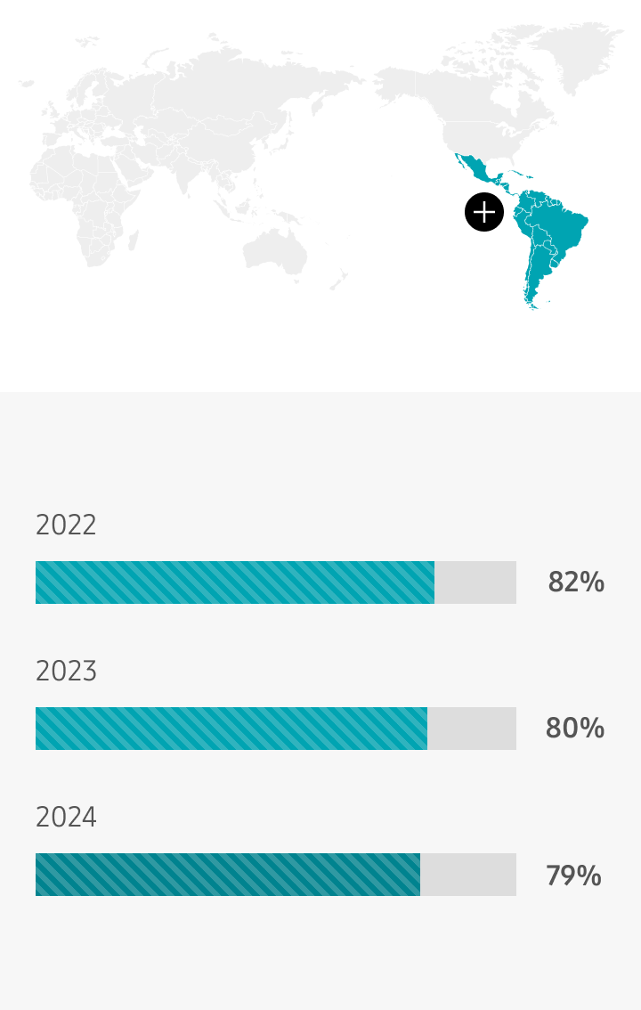 중남미 2022년 82%, 2023년 80%, 2024년 79%