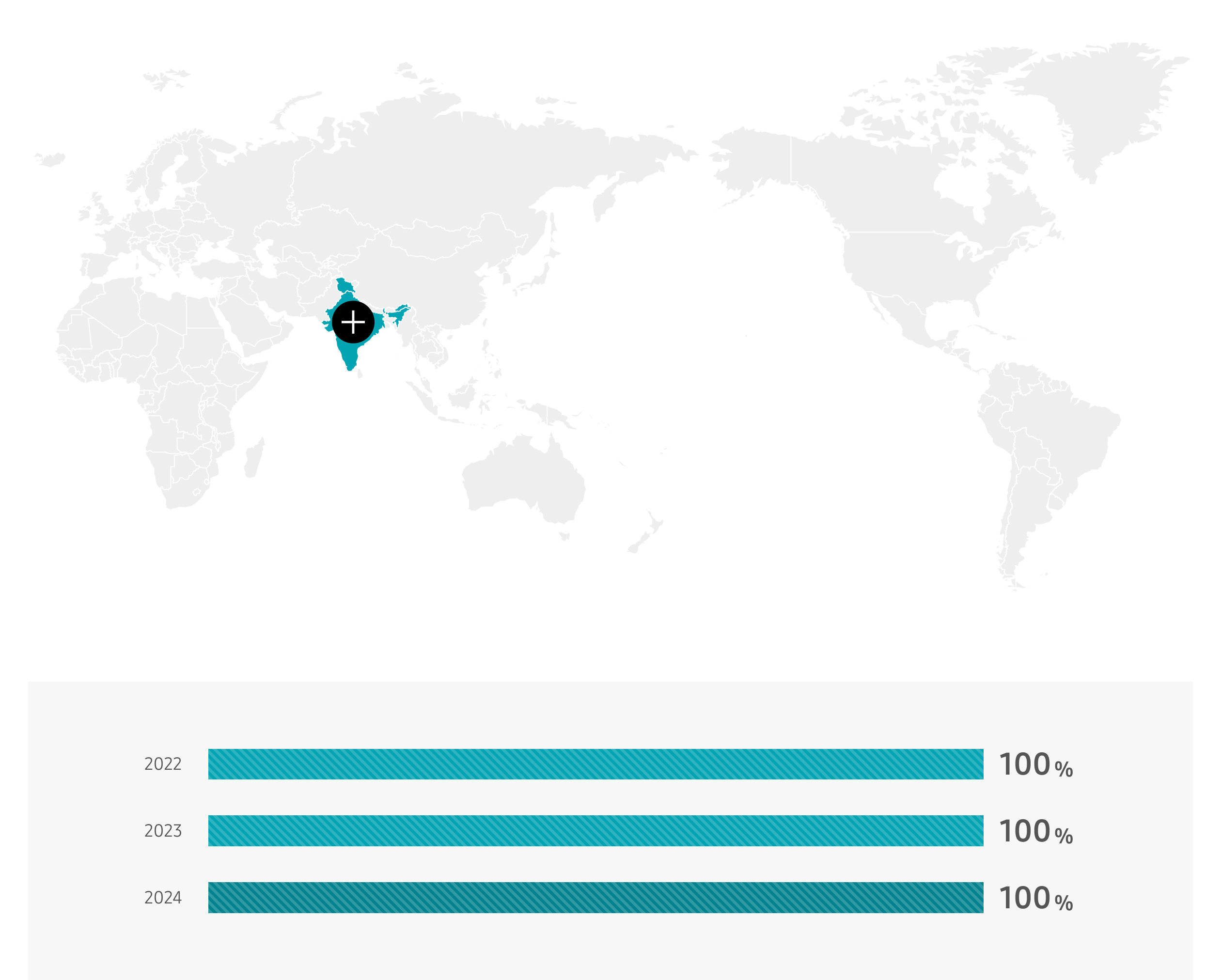인도 2022년 100%, 2023년 100%, 2024년 100%